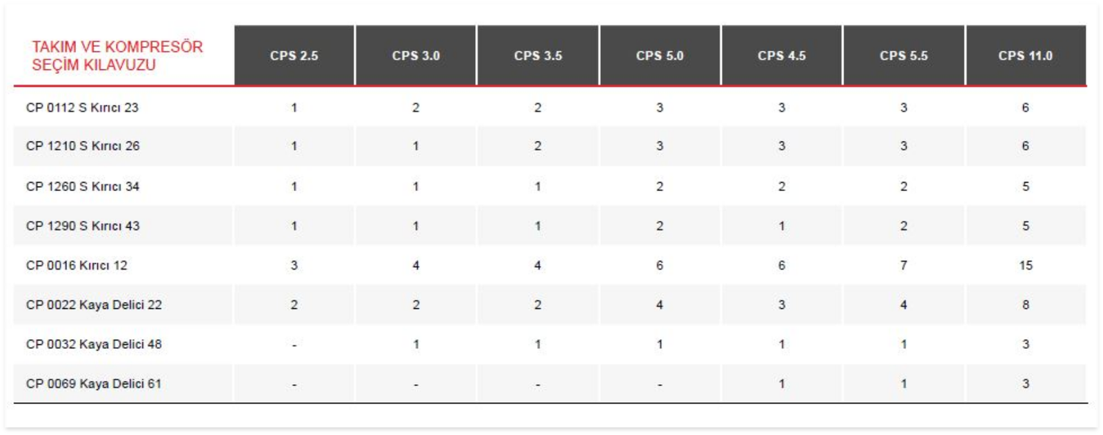 Takım ve Kompresör Seçim Kılavuzu Tablosu