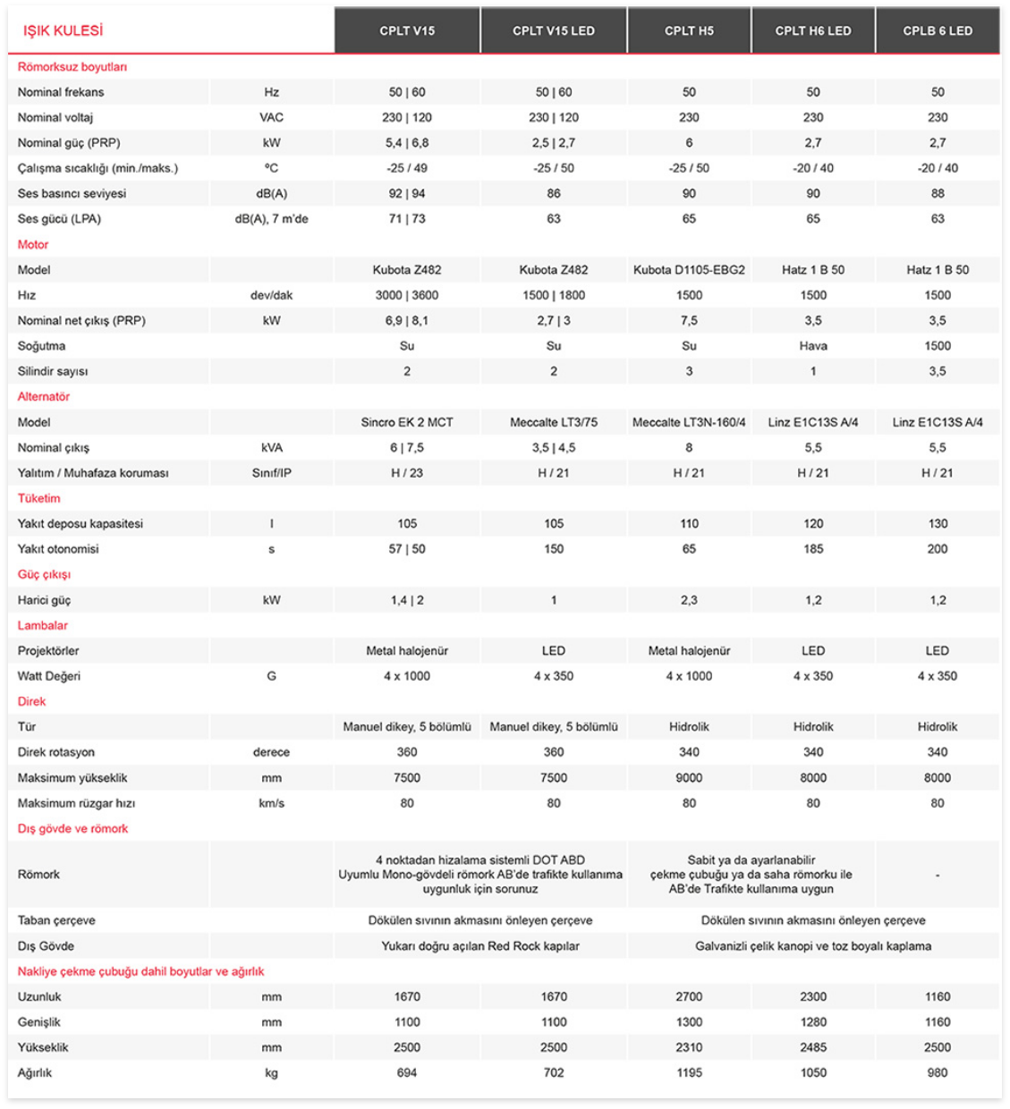 Işık Kuleleri Teknik Özellikler Tablosu