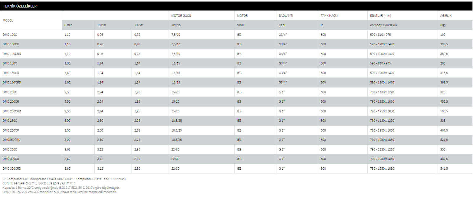 DMD 100 - 300 Serisi Teknik Özellikler Tablosu