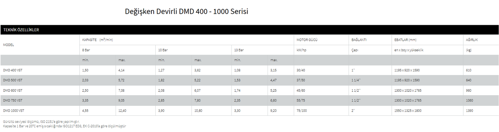 Değişken Devirli Teknik Özellikler Tablosu