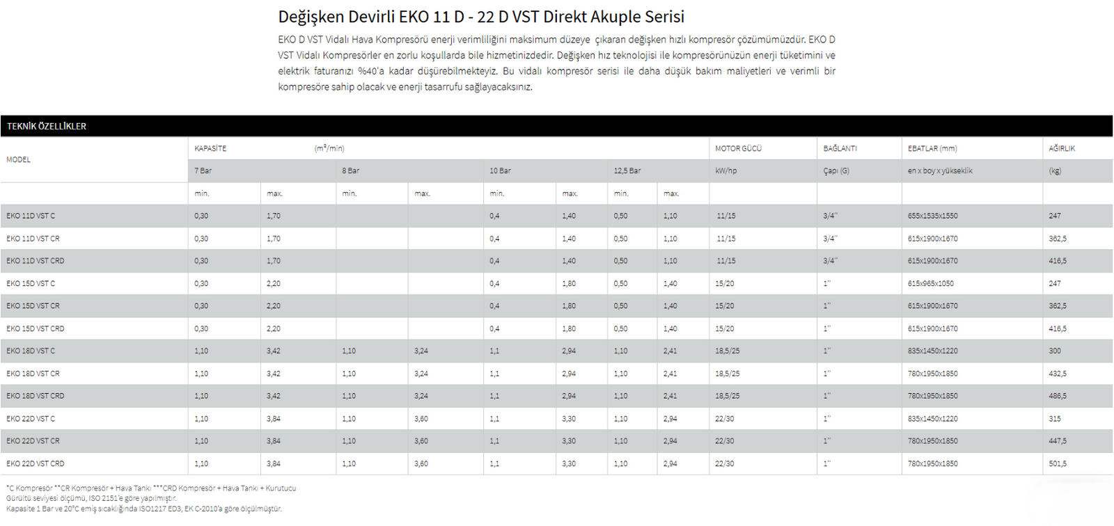 Değişken Devirli Teknik Özellikler Tablosu